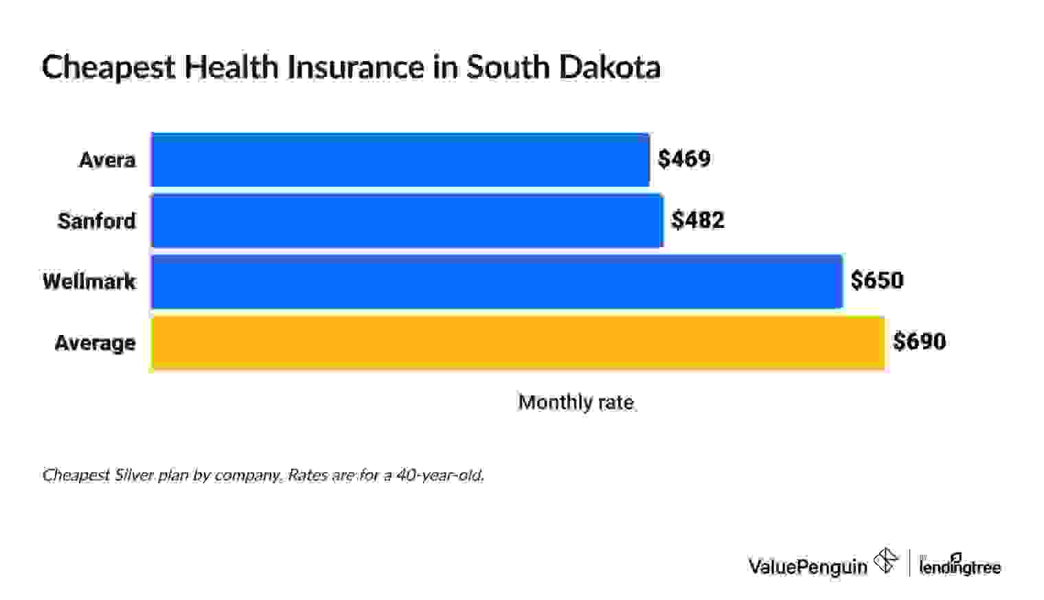 Cheapest health insurance companies in South Dakota