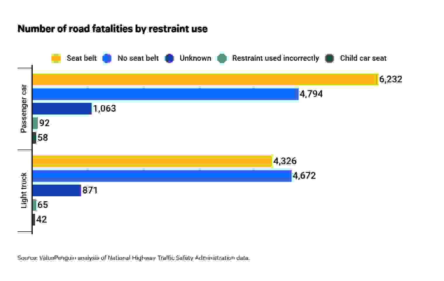 A graph of how what safety restraints were worn by drivers and passengers killed in auto accidents