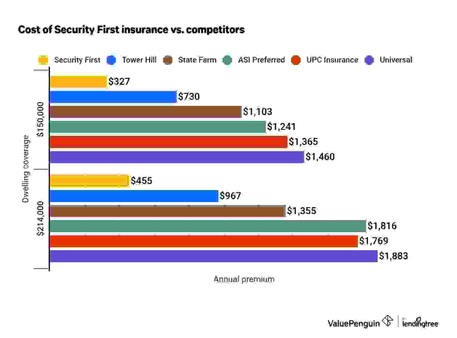 Graph comparing the cost of home insurance from Security First and other top FL home insurers