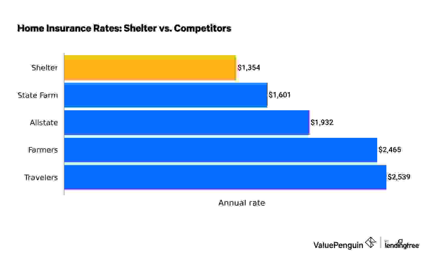 Shelter Homeowners Insurance Rates vs Competitors