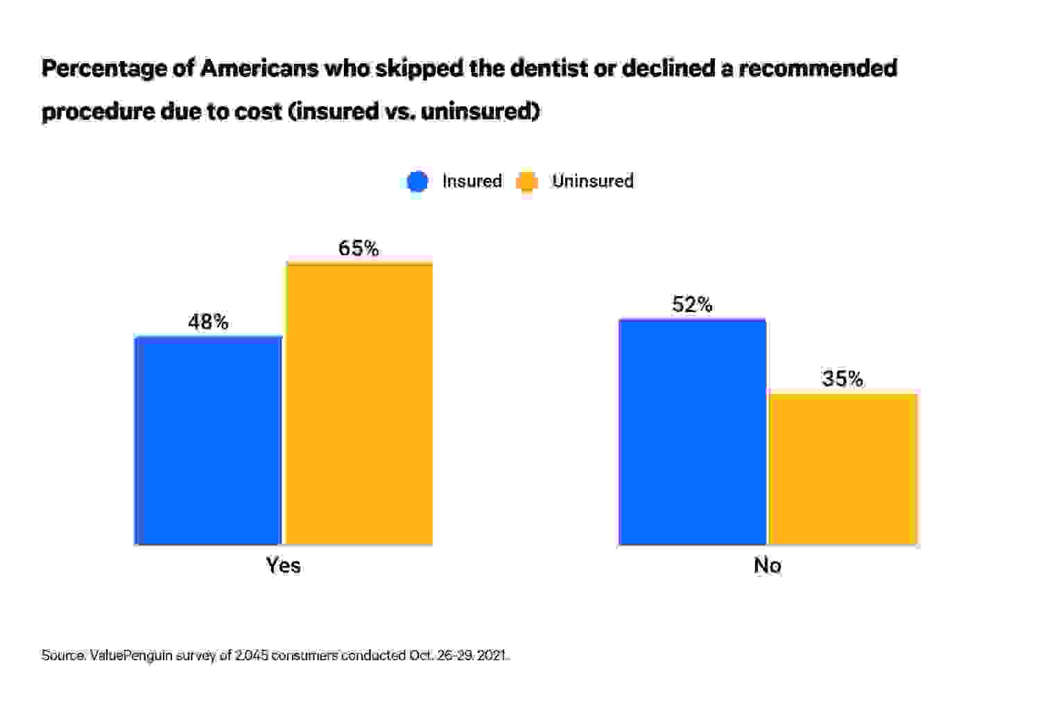 This is a graph about skipping the dentist