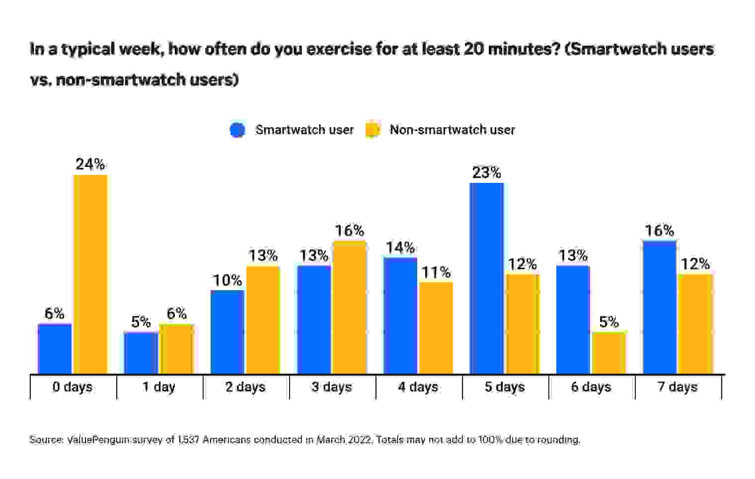 This is a graph about smartwatches and exercise