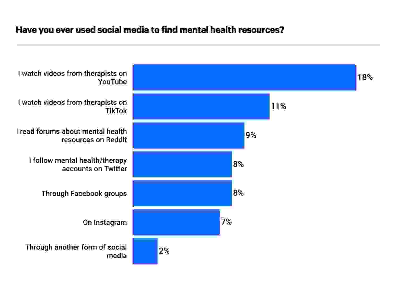 Social media usage for therapy