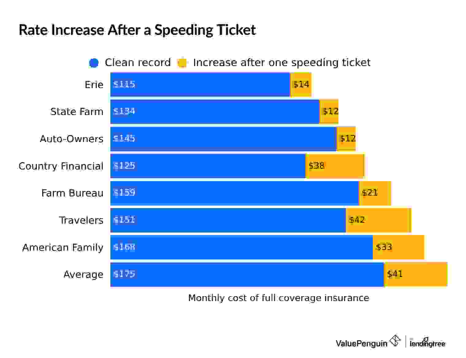 How do speeding tickets affect insurance by company