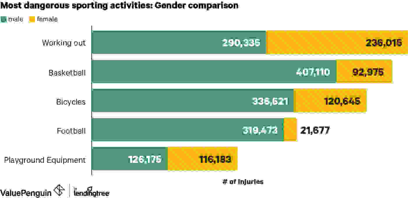 Chart comparing the sports and activities that led to the most injuries broken out by gender