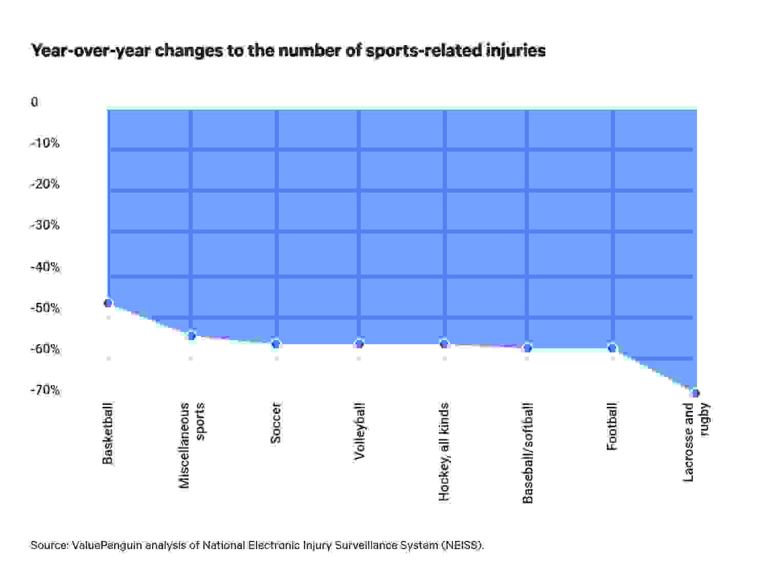 Change to team sports-related injuries in 2020