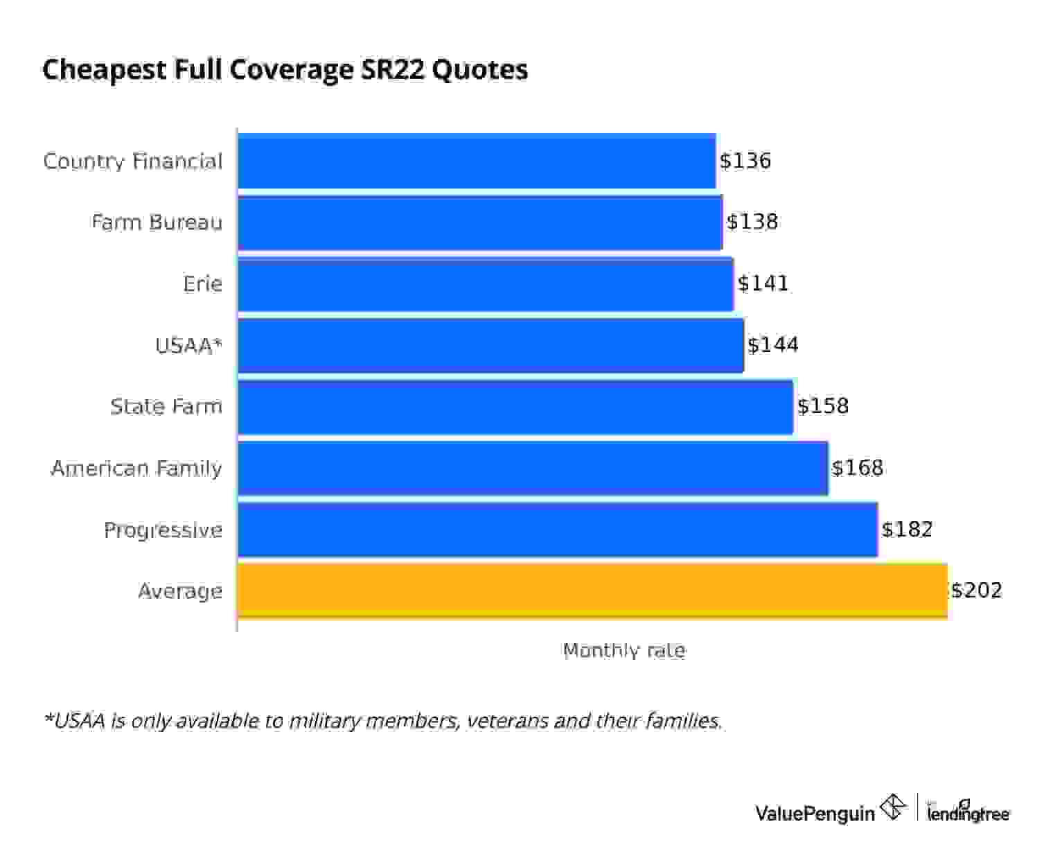 Cheapest major companies offering SR-22 insurance