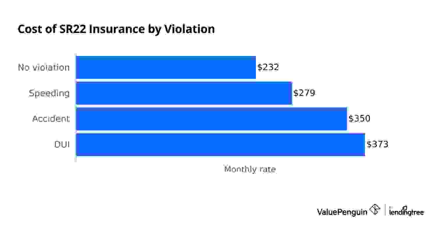 Cost of SR-22 insurance by traffic violation