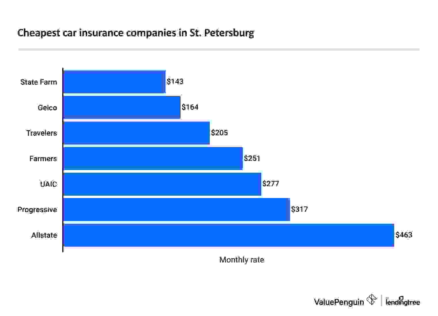 cheap full coverage car insurance st petersburg fl