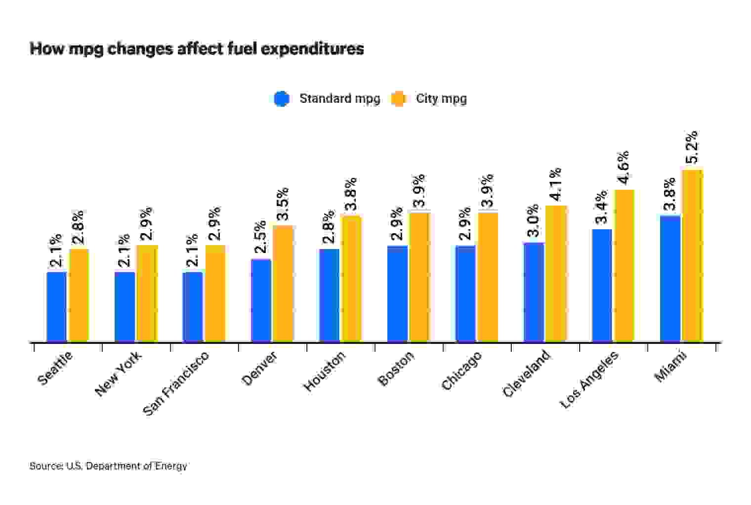 Cost of gas relative to income, with and without fuel efficiency