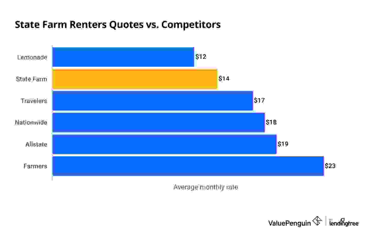 Comparing State Farm's Renters Insurance Rates to Competitors