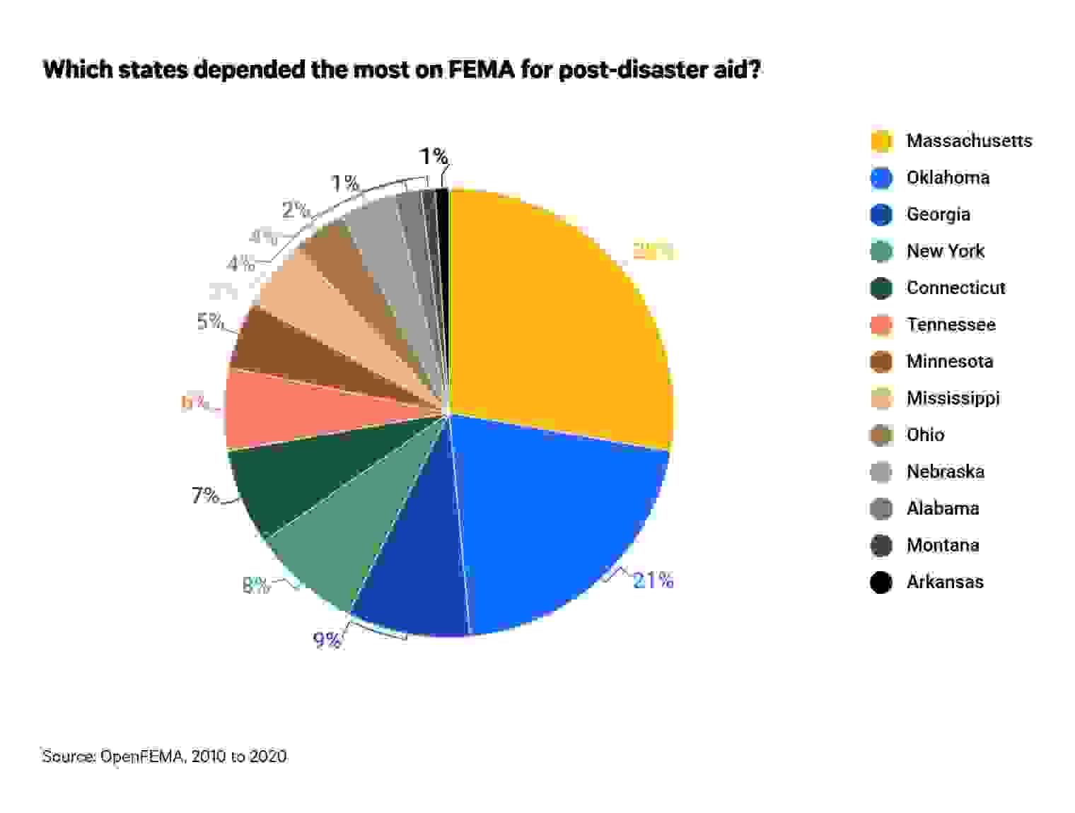 Which states most depended on FEMA for post-disaster aid?