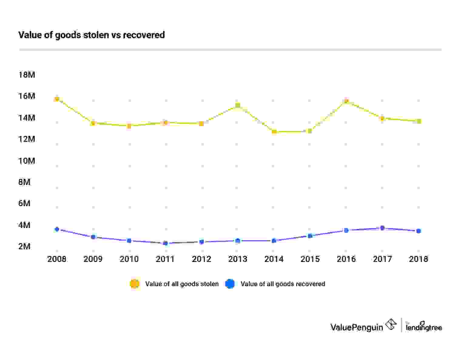 Stolen Goods Value vs Recovered