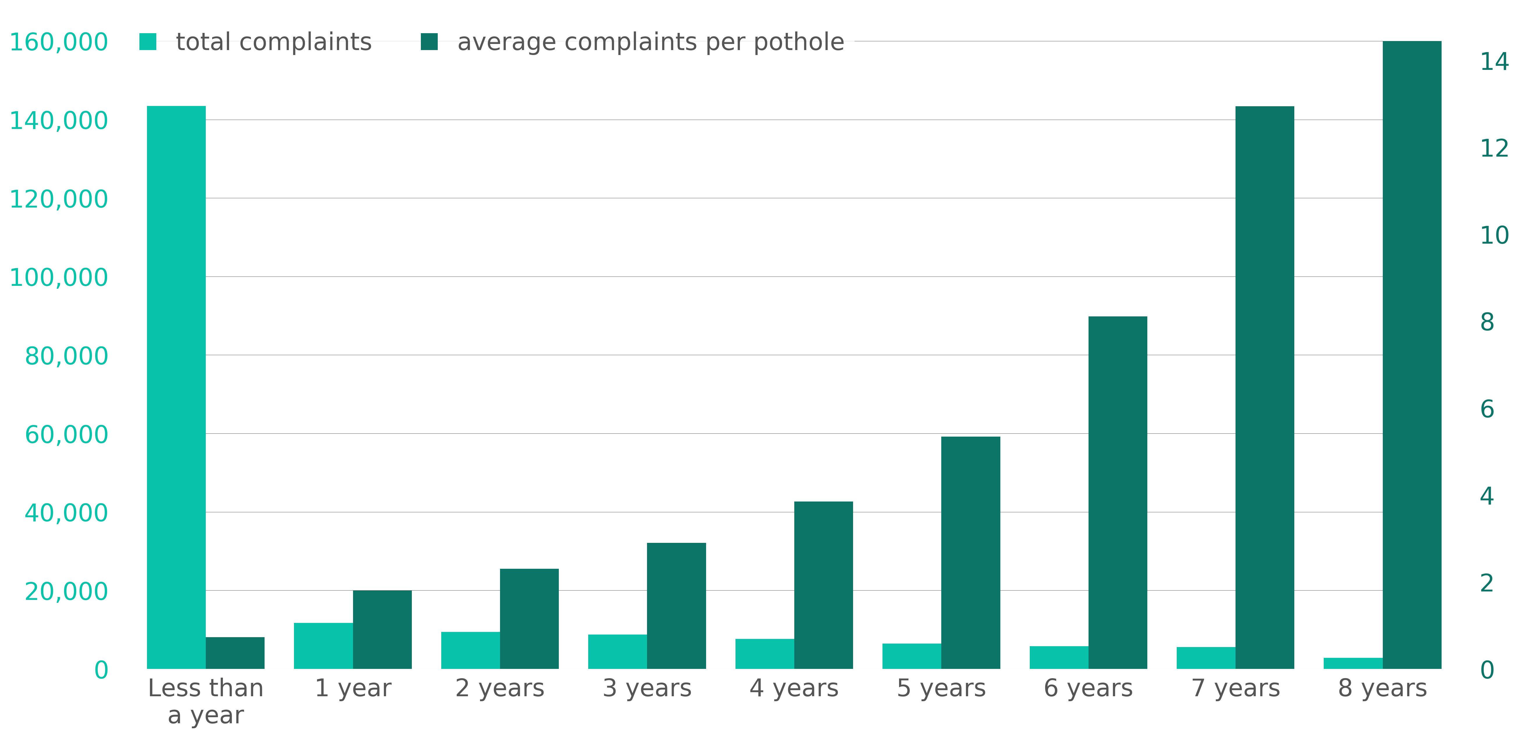 Pothole Complaints According to Complaint Duration