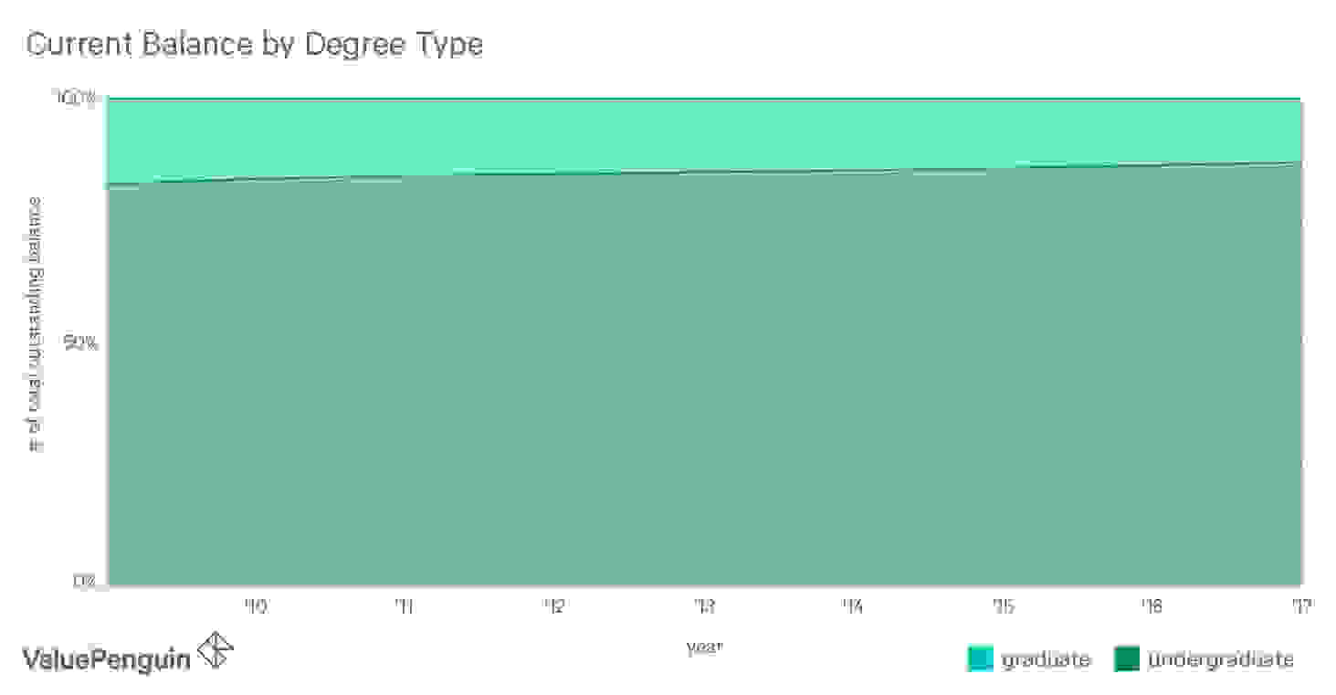 Chart Showing the Percentage of Current Student Loan Debt Outstanding by Degree