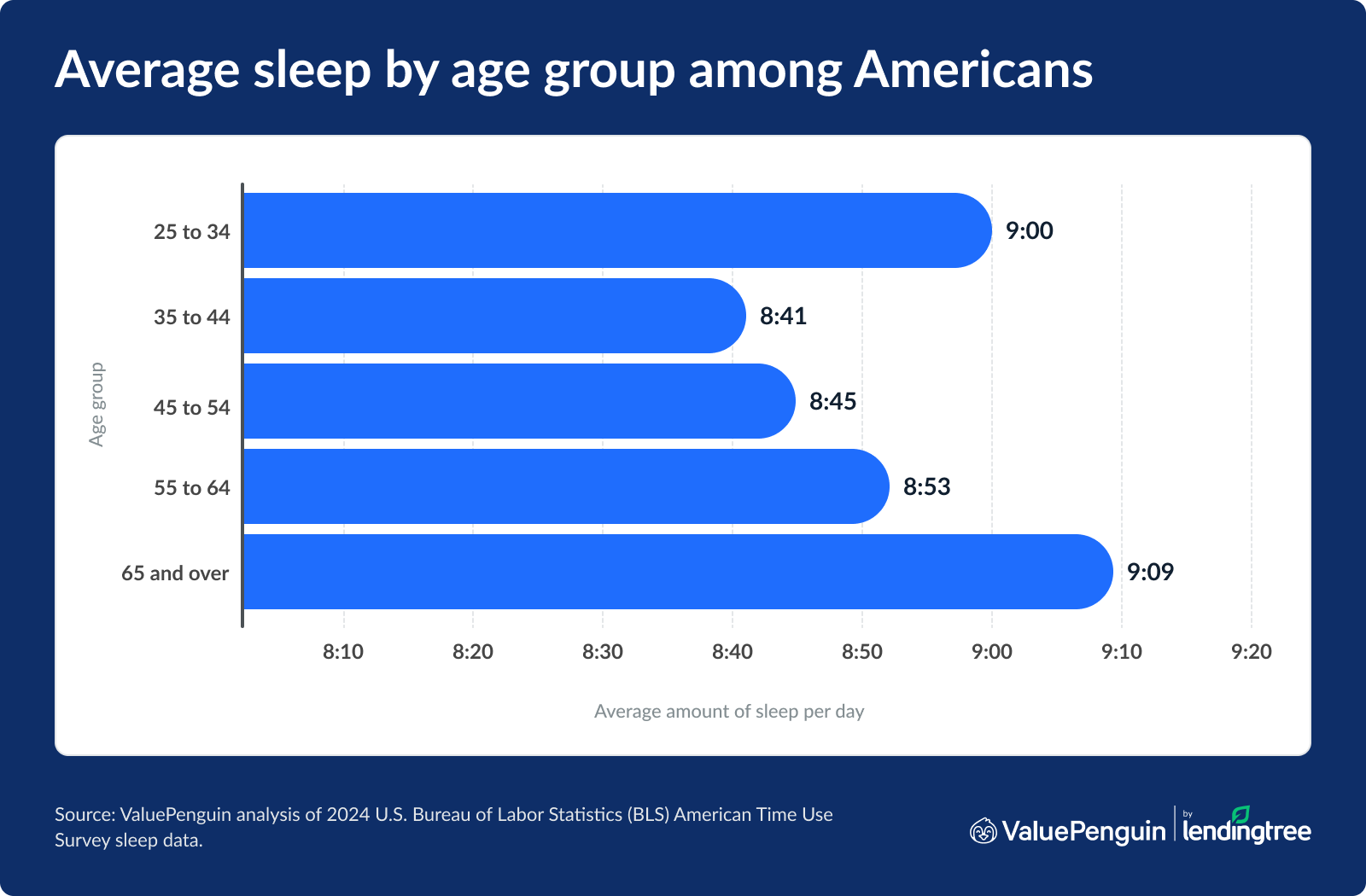 Average sleep by age group among Americans.