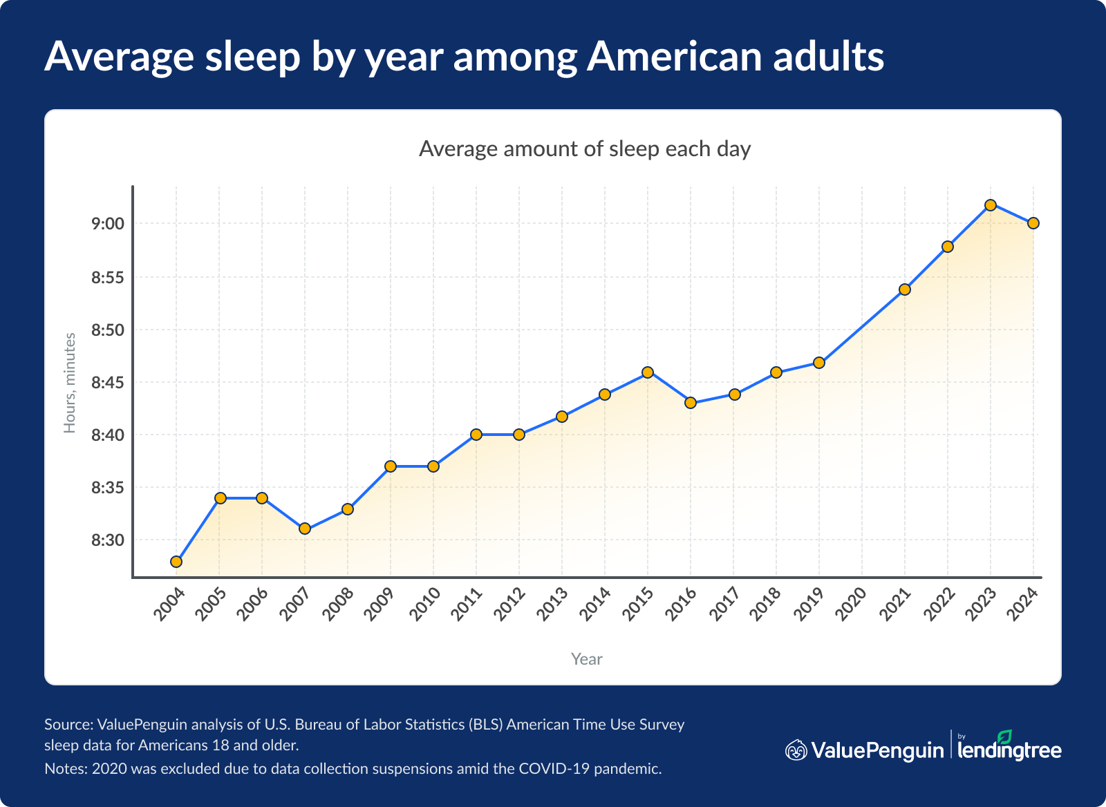 Average sleep by year among American adults.