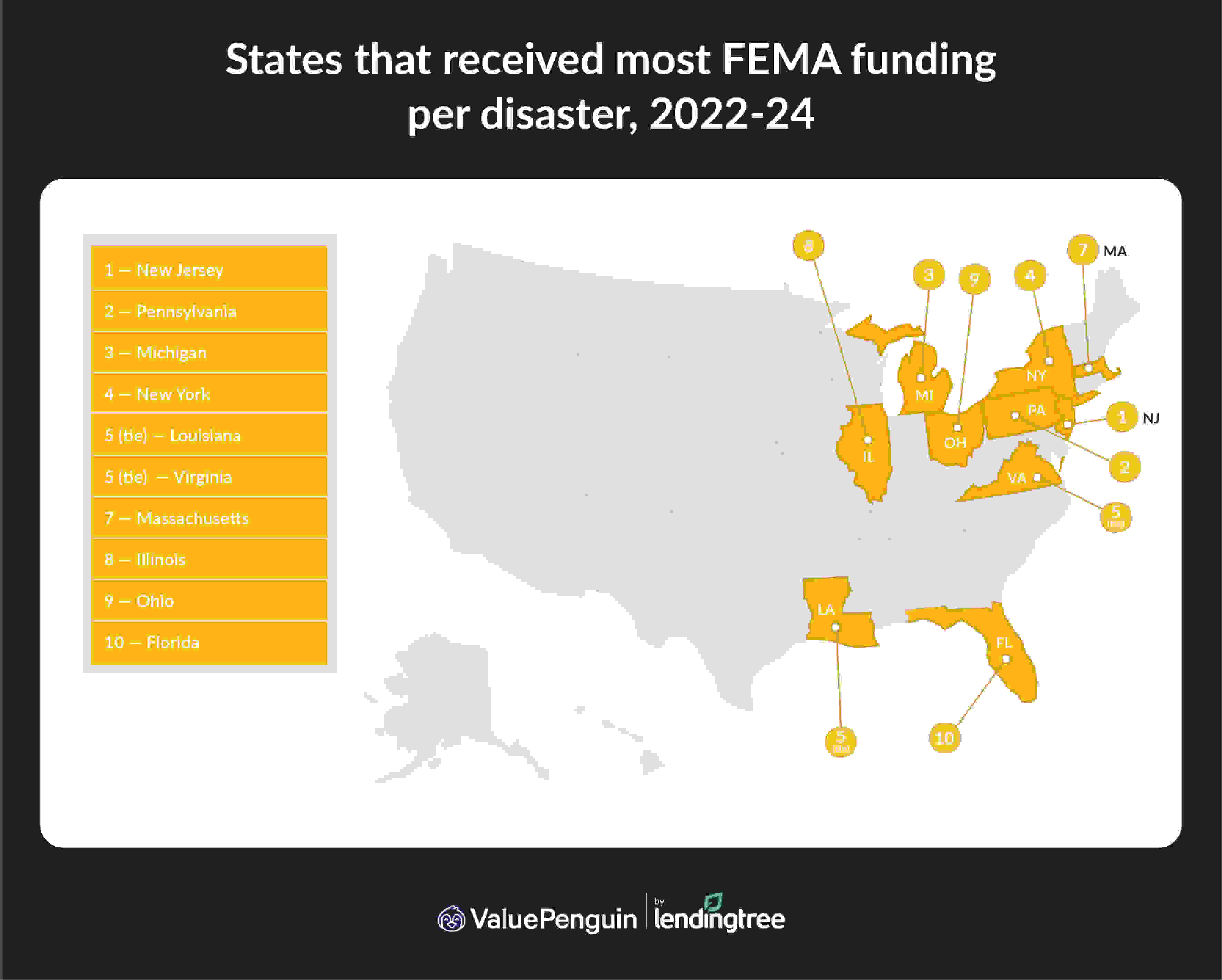 The states that received the most FEMA funding per disaster were New Jersey, Pennsylvania and Michigan.