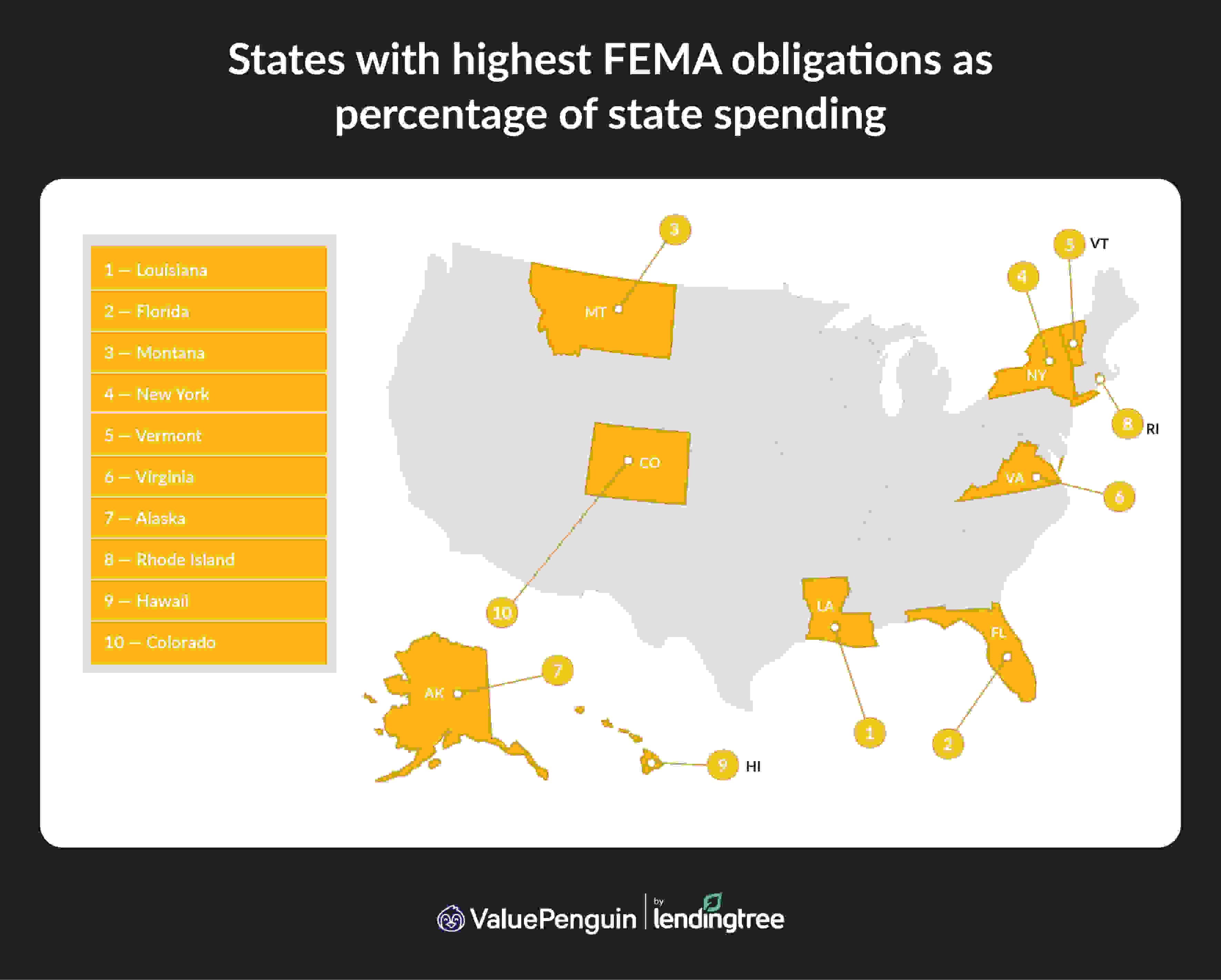 The states with the highest FEMA obligations as a percentage of state spending are Louisiana, Florida and Montana.