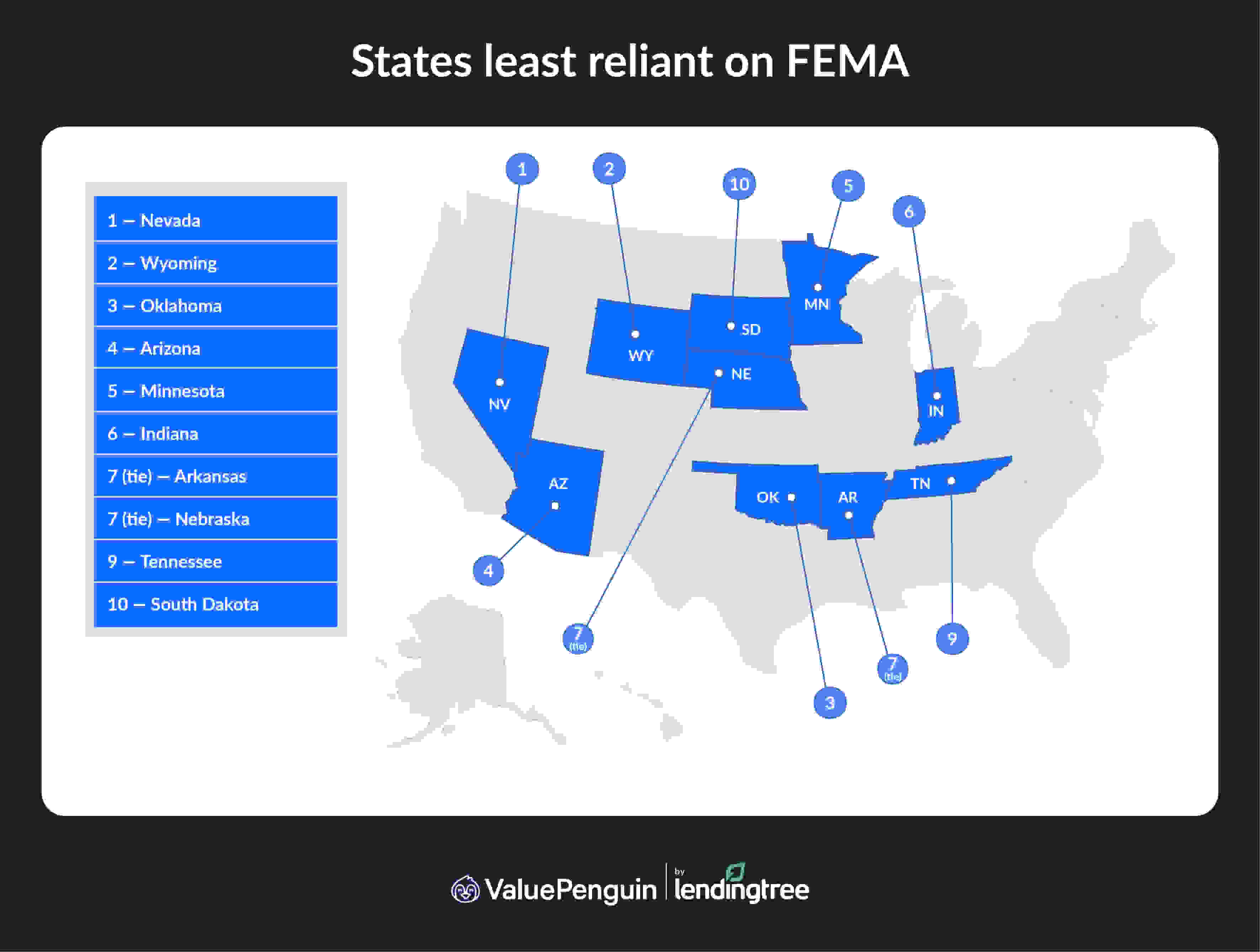 The states least reliant on FEMA are Nevada, Wyoming and Oklahoma.