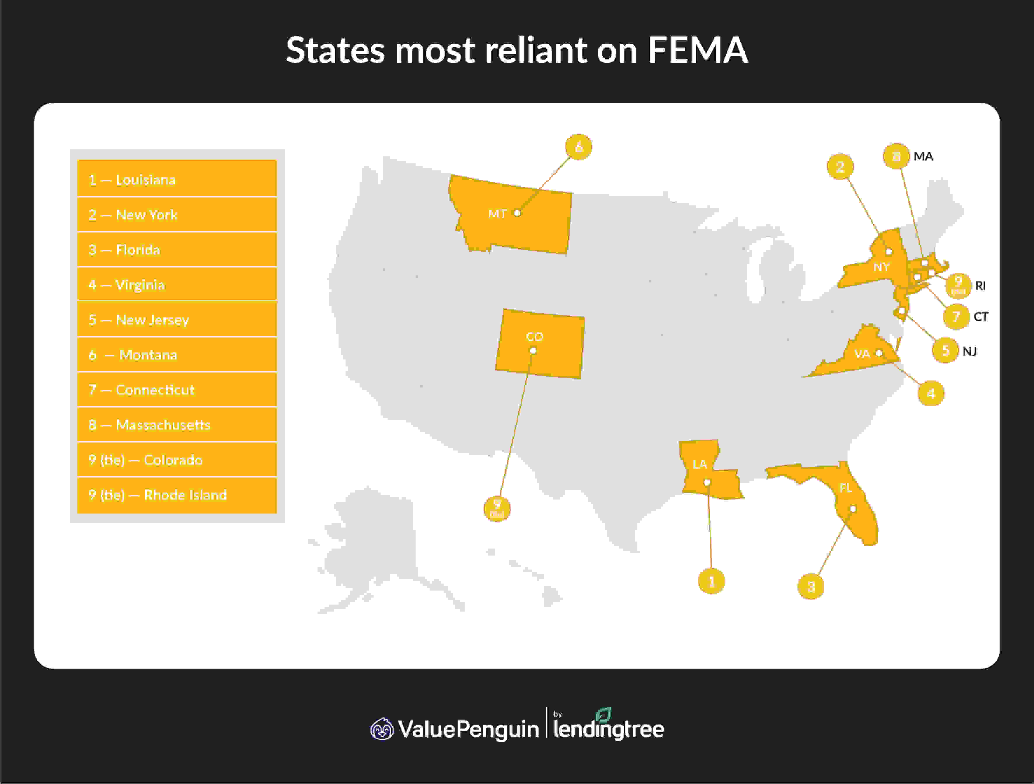 The states most reliant on FEMA are Louisiana, New York and Florida.