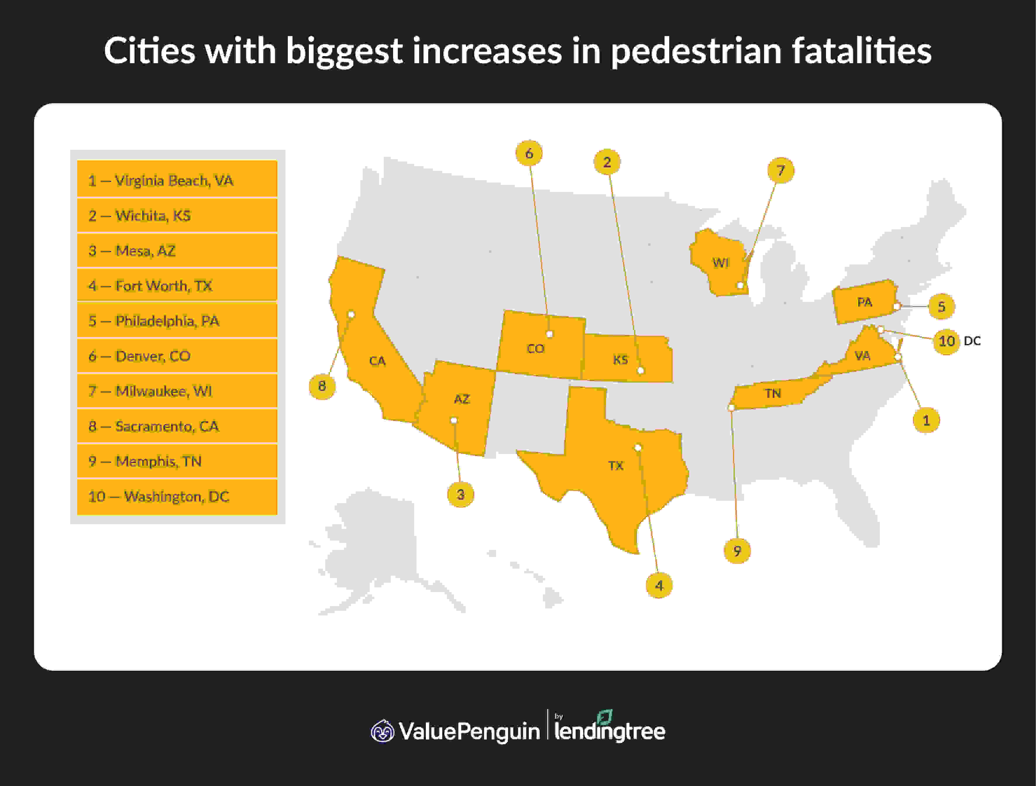 The cities with the biggest increases in pedestrian fatalities are Virginia Beach, VA; Wichita, KS; and Mesa, AZ.