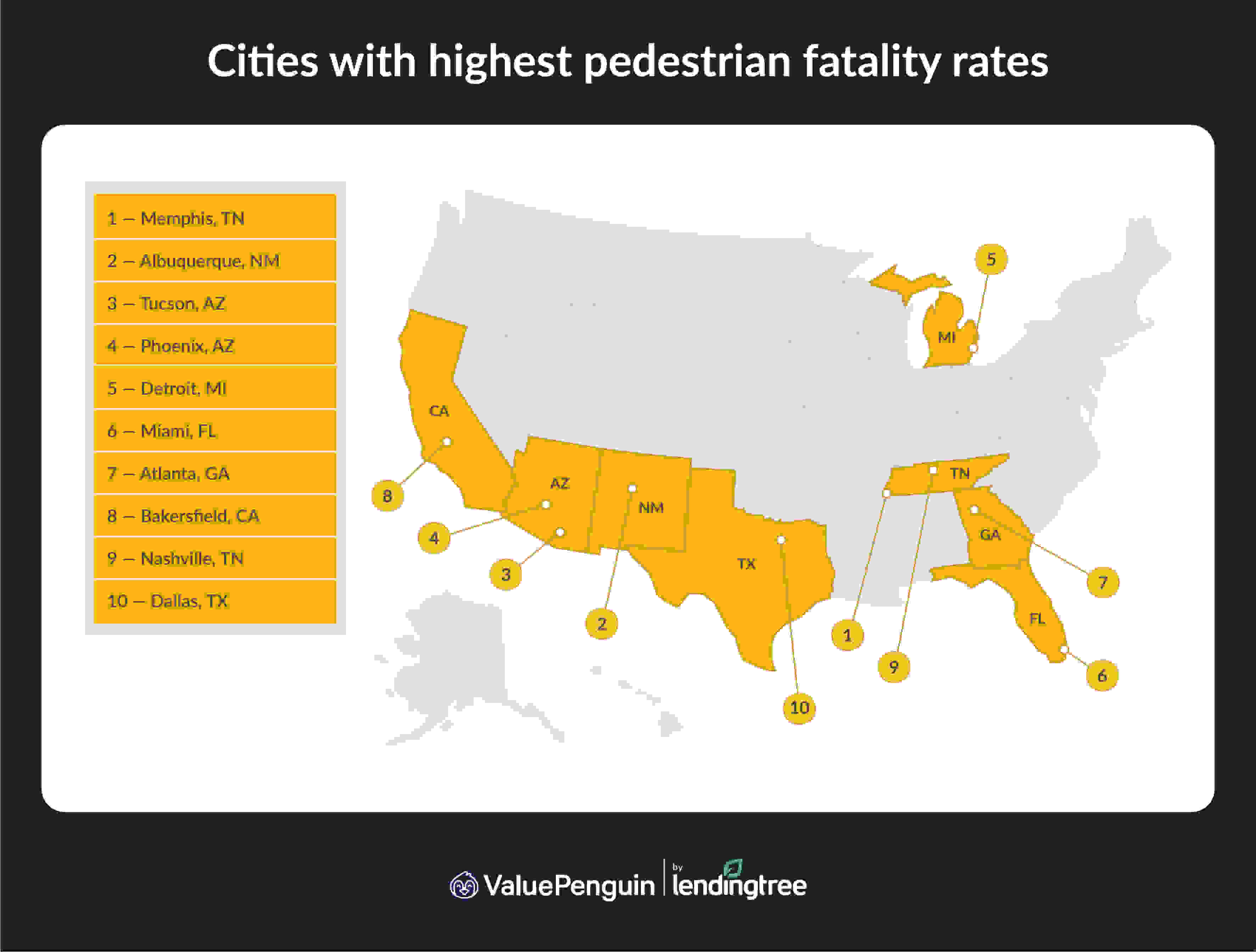 The cities with the highest pedestrian fatality rates are Memphis, TN; Albuquerque, NM; and Tucson, AZ.