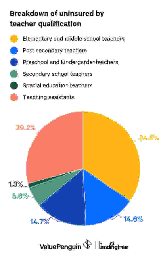 Teacher Occupation Uninsured Rate