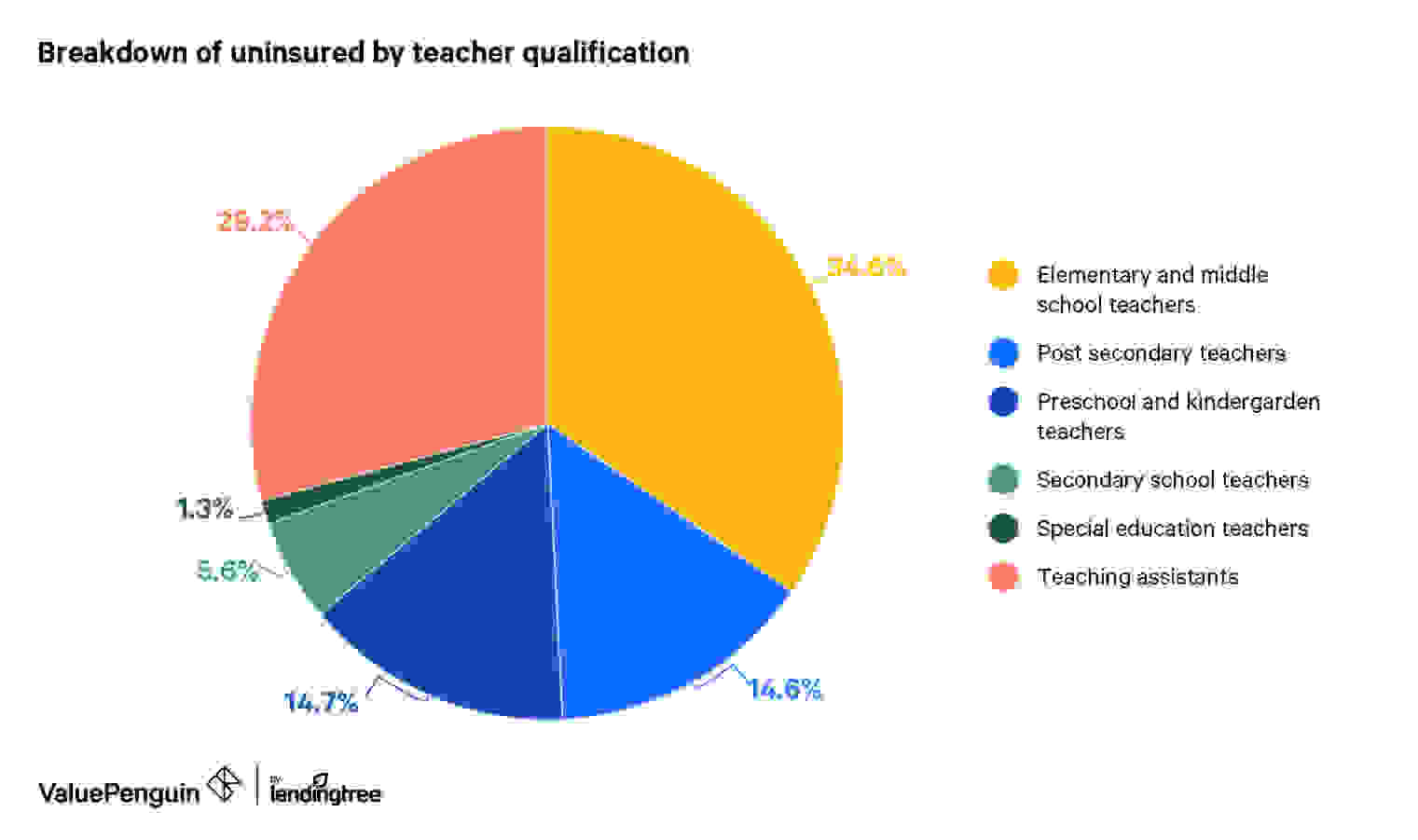 Teacher Occupation Uninsured Rate