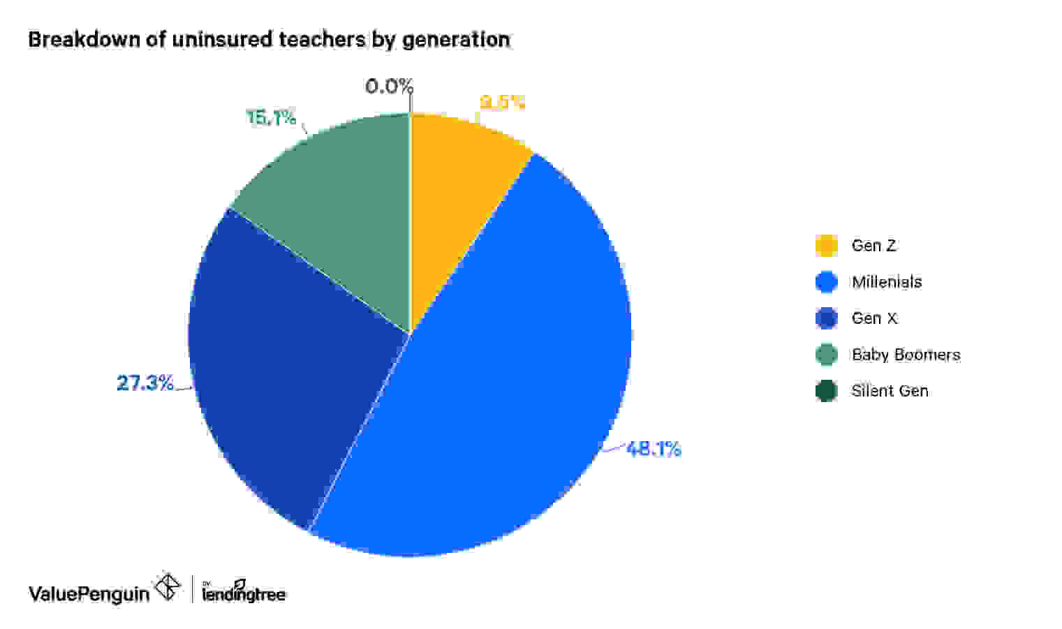 Generation Uninsured Rate for Teachers