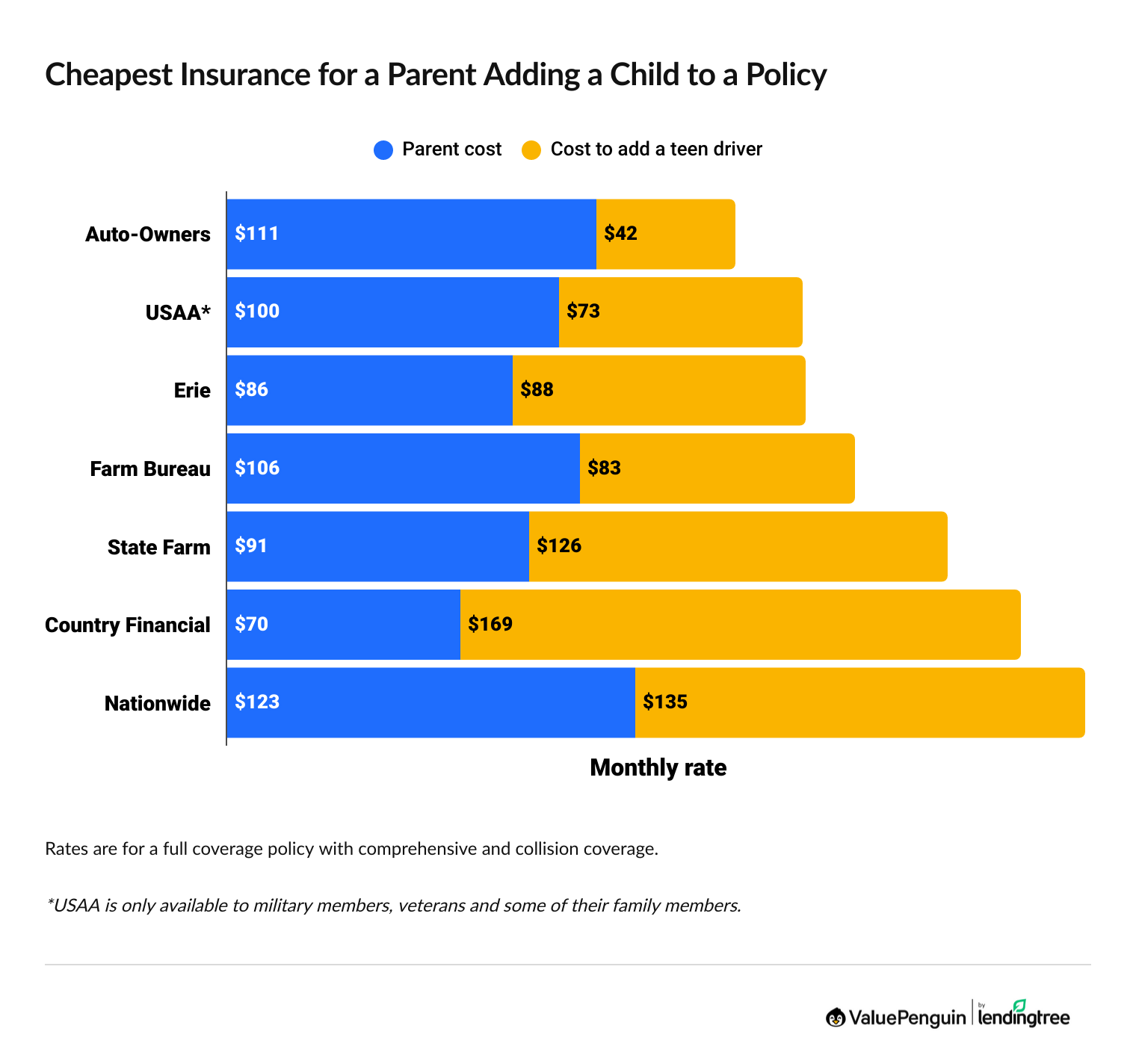 Cheapest car insurance companies for parents adding a teen to their policies