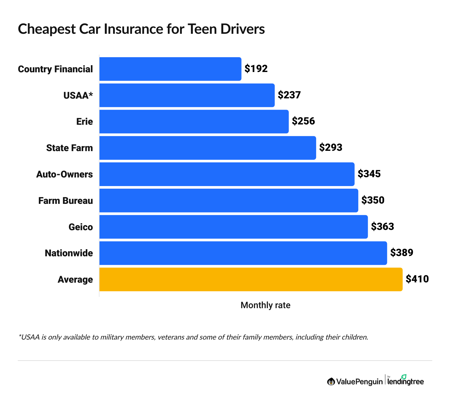 Cheapest car insurance companies for young-adult drivers per month