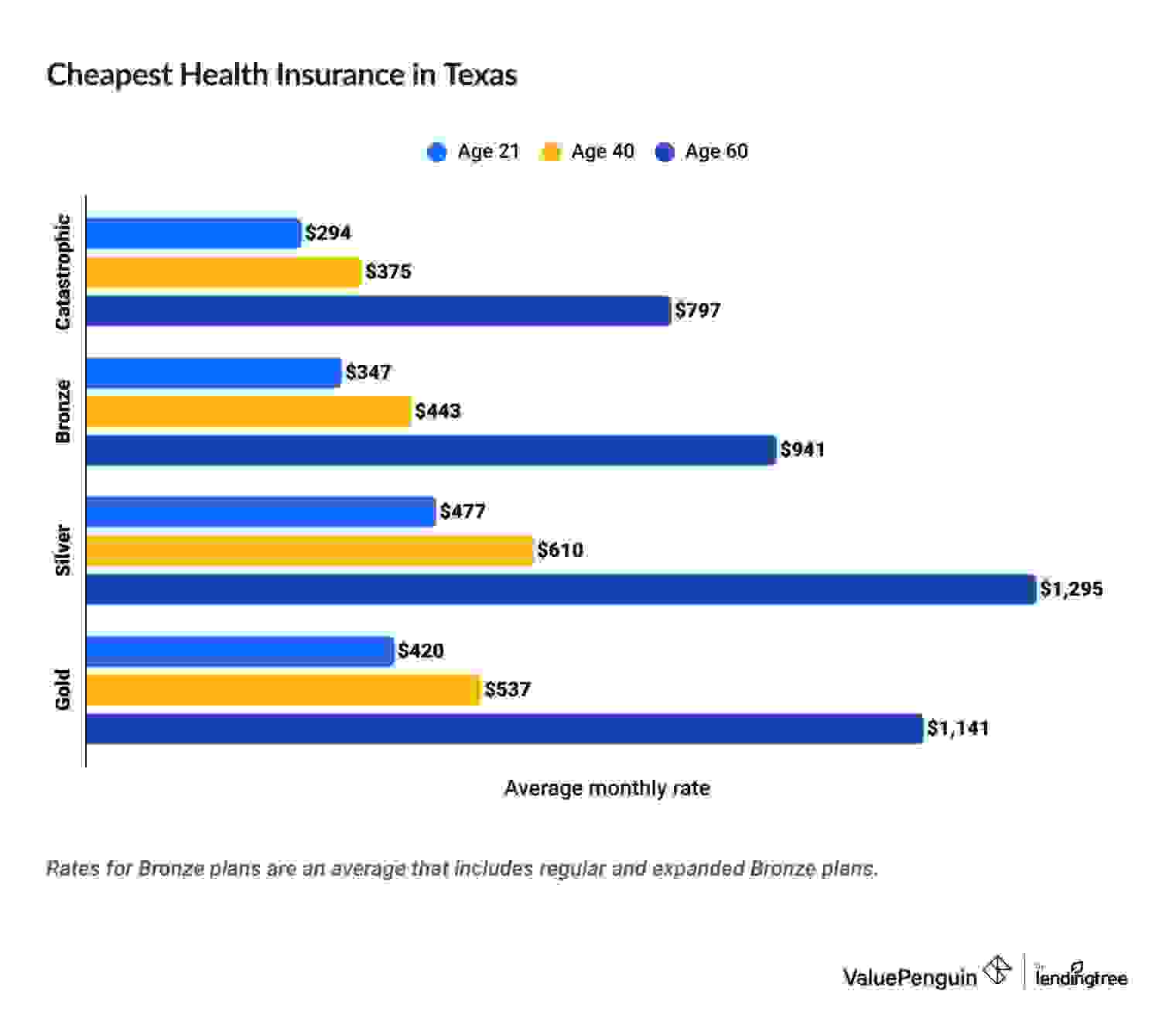 Cheapest health insurance in Texas