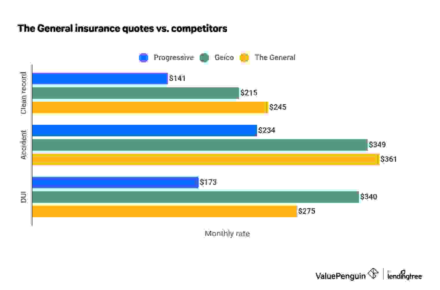 The General vs competitors