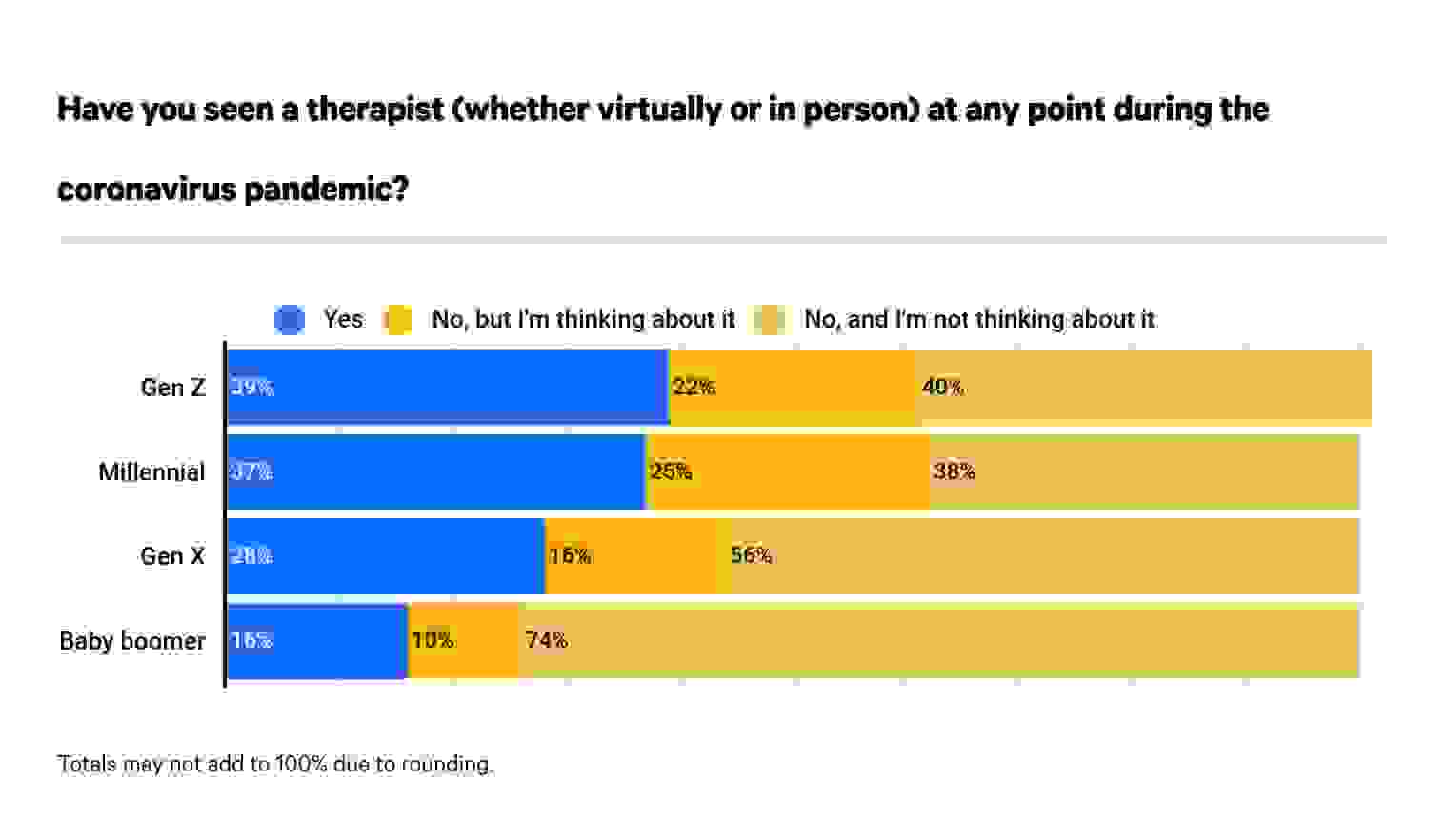 Therapy Usage by Generation