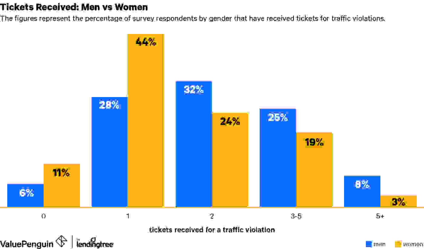 Chart comparing the number tickets received for traffic violations for men and women.