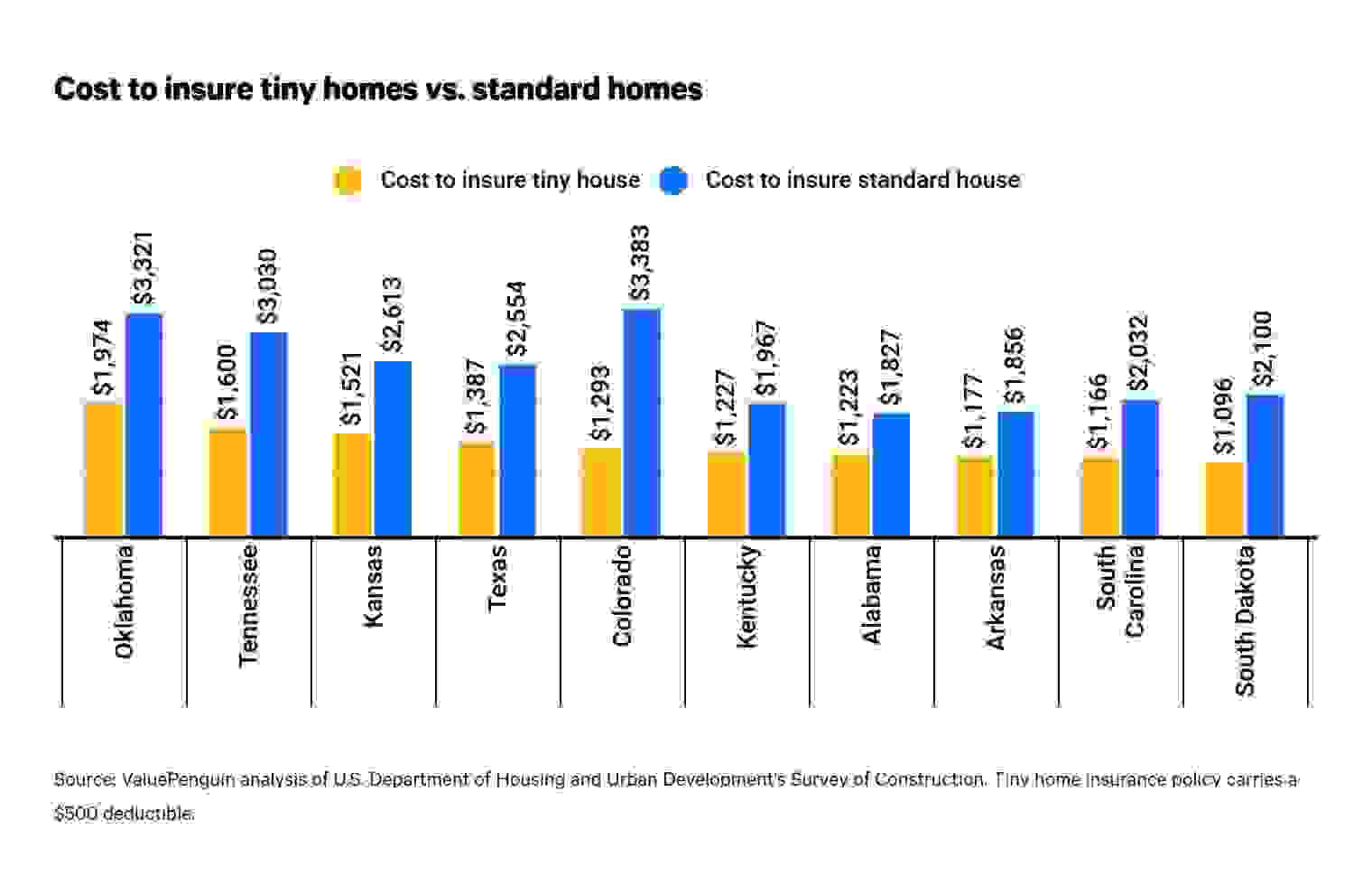 Cost comparison of home insurance for tiny and standard homes