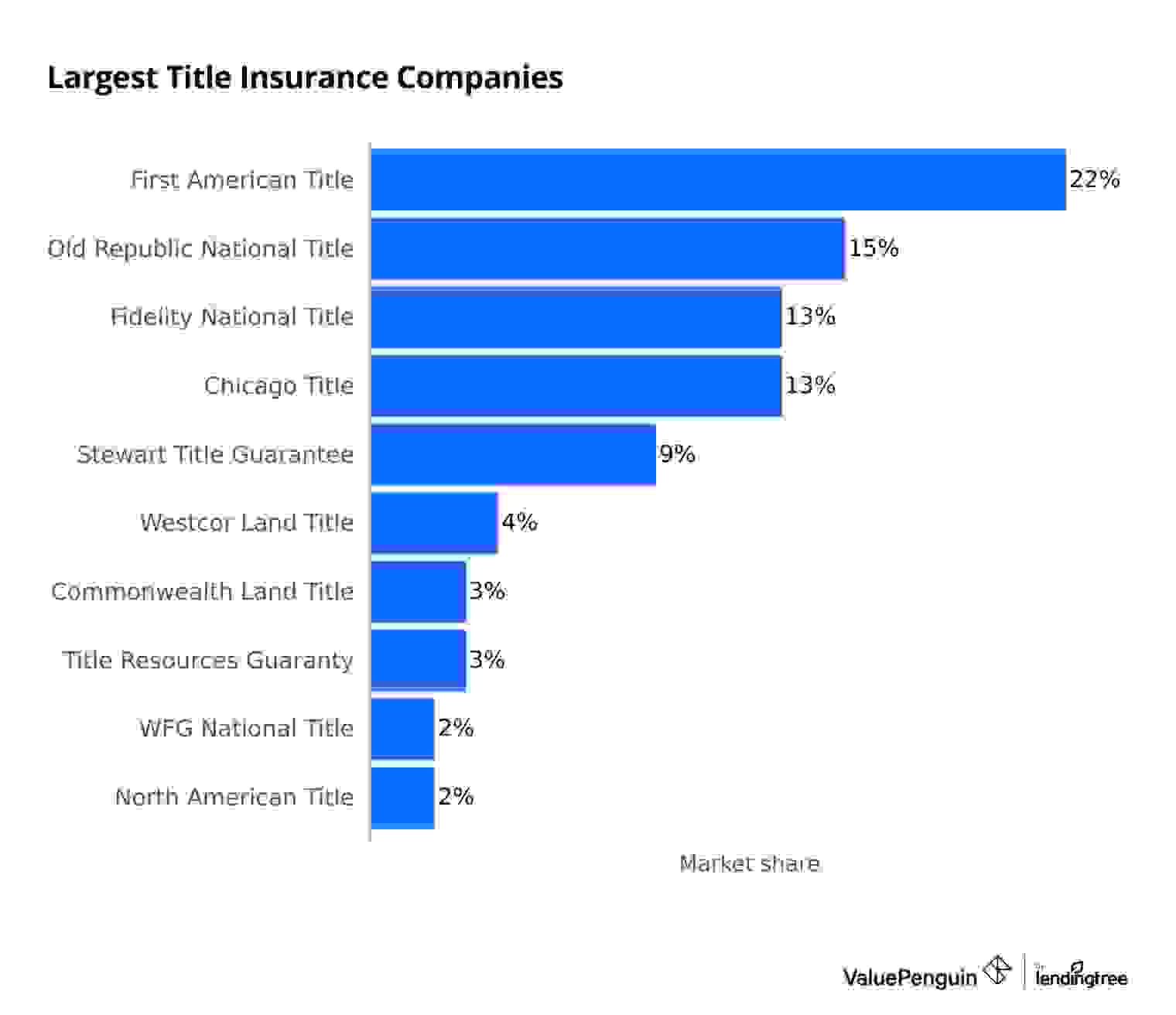 Top 10 title insurance companies in the U.S.