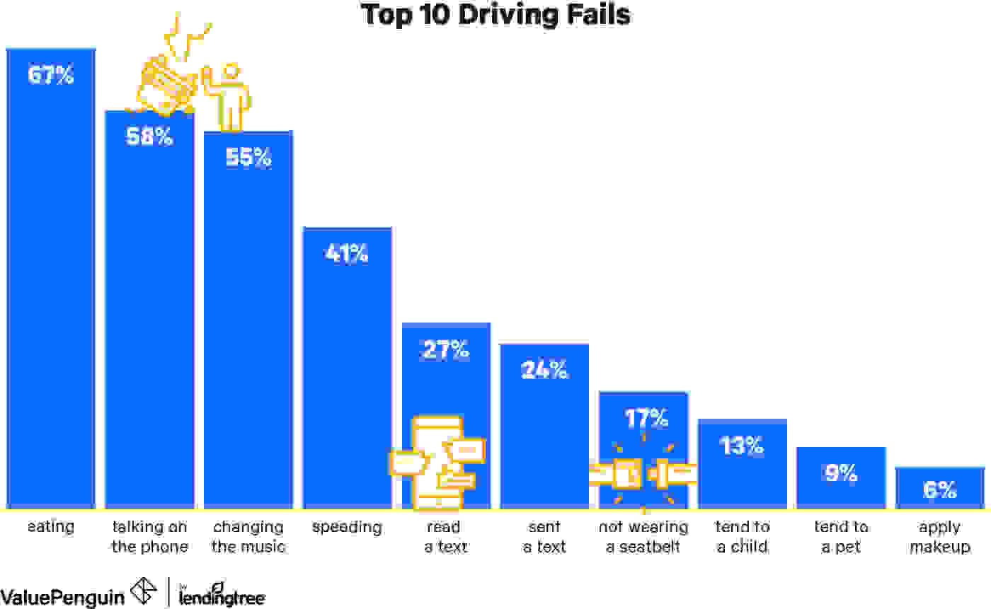 Chart of the most common self reported driver fails.
