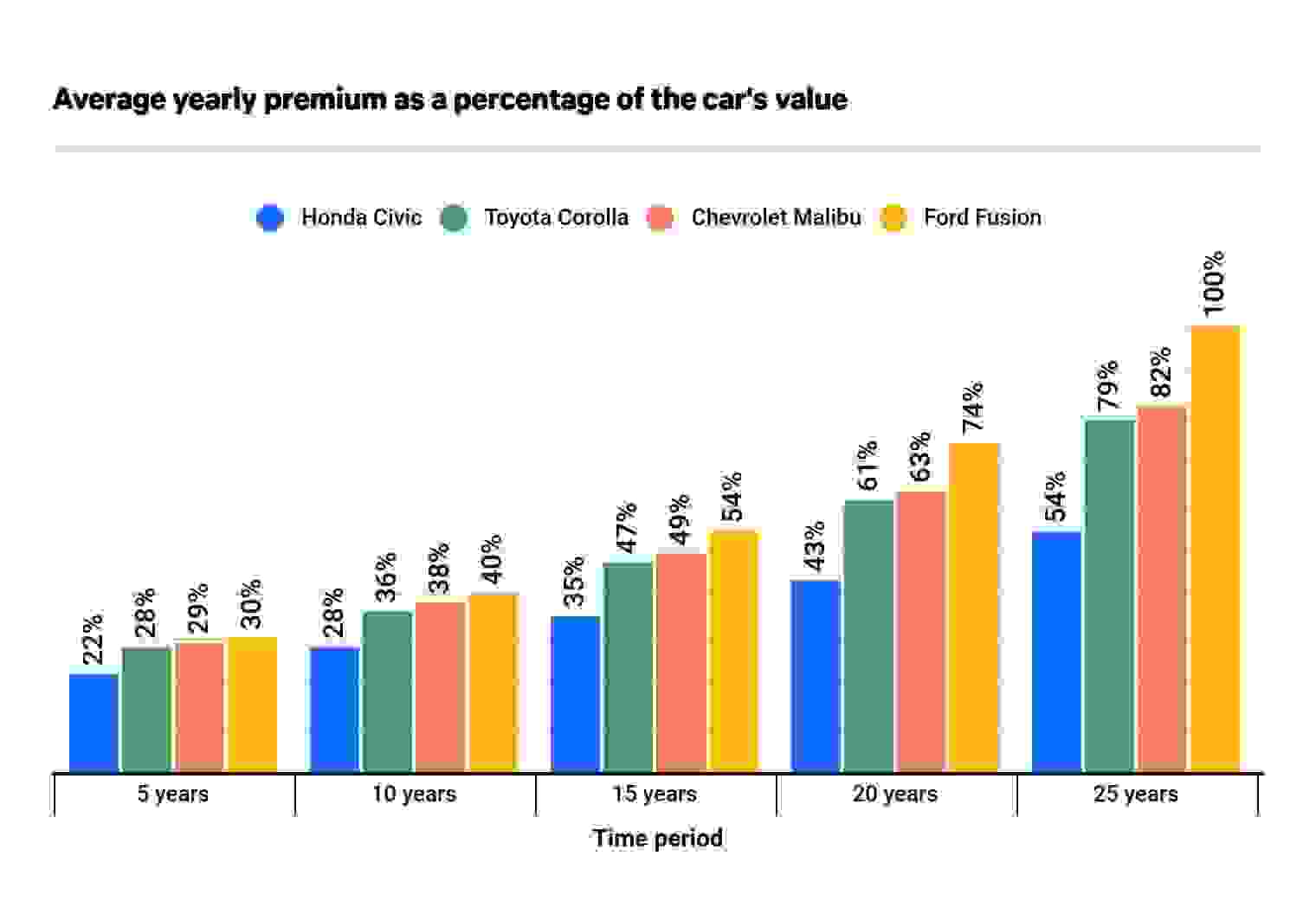 How the cost of full coverage car insurance and the value of a car change over time