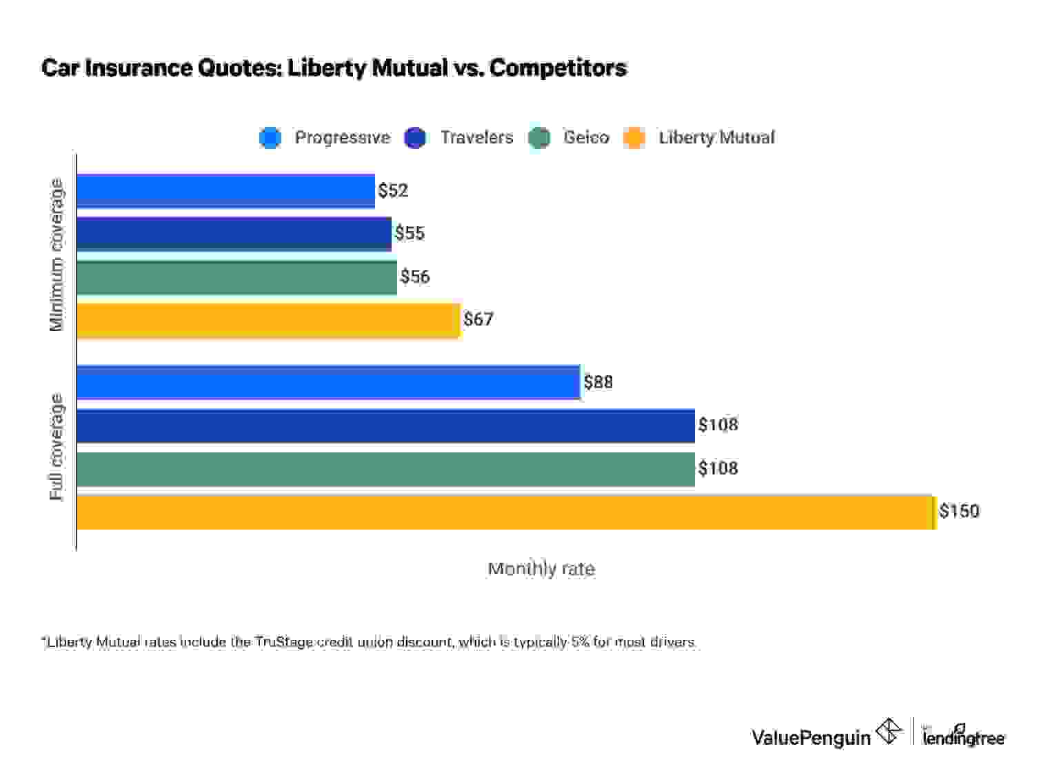 TruStage car insurance quotes vs. competitors