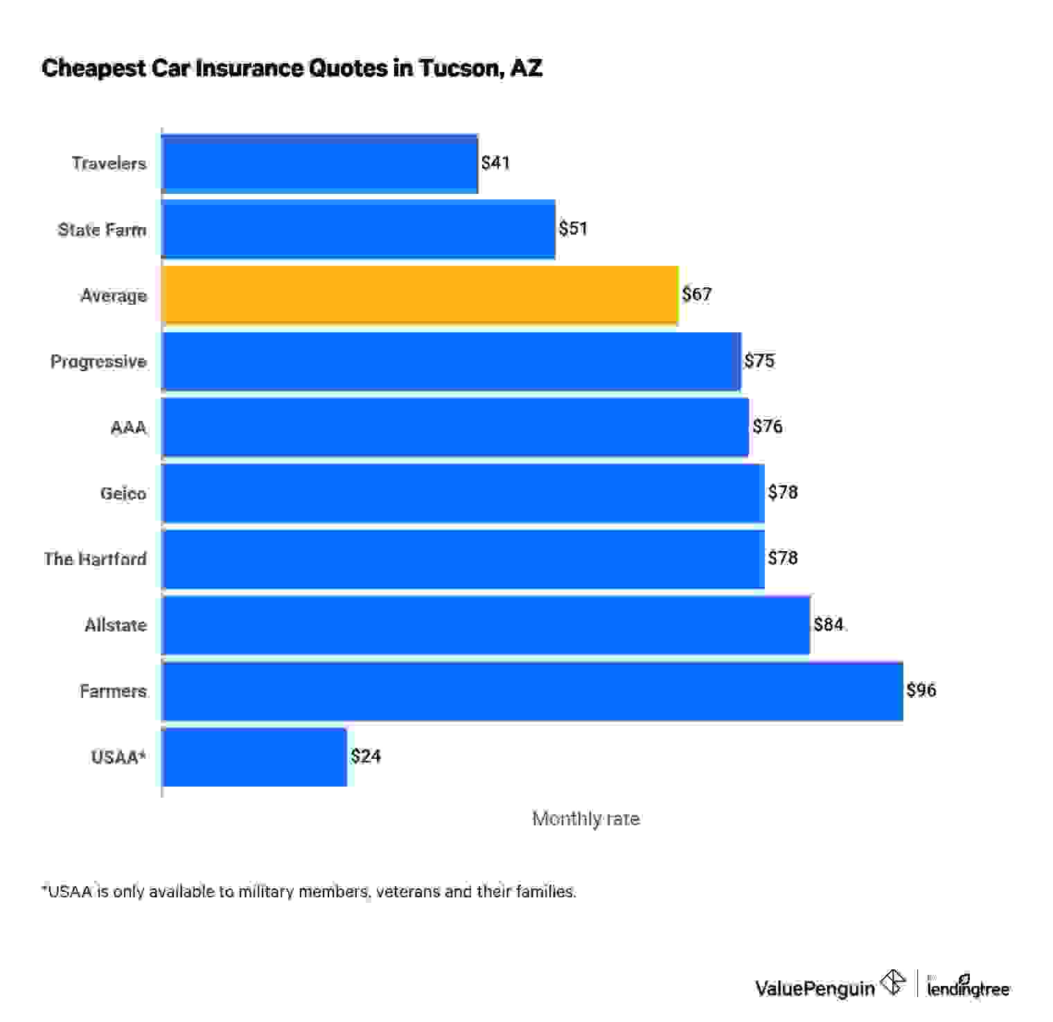 Cheapest full coverage car insurance in Tucson by company