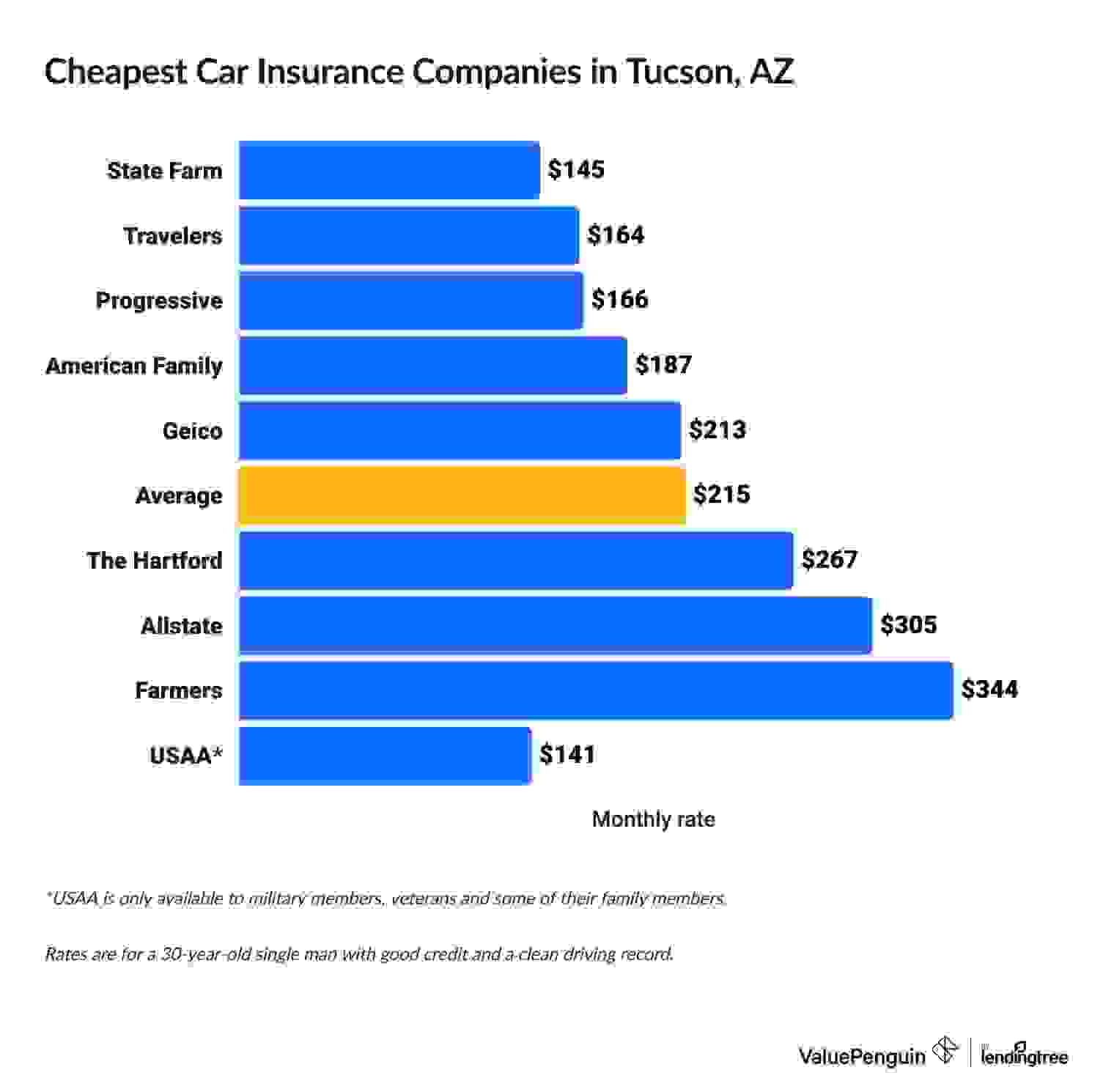 Cheapest full coverage car insurance in Tucson by company