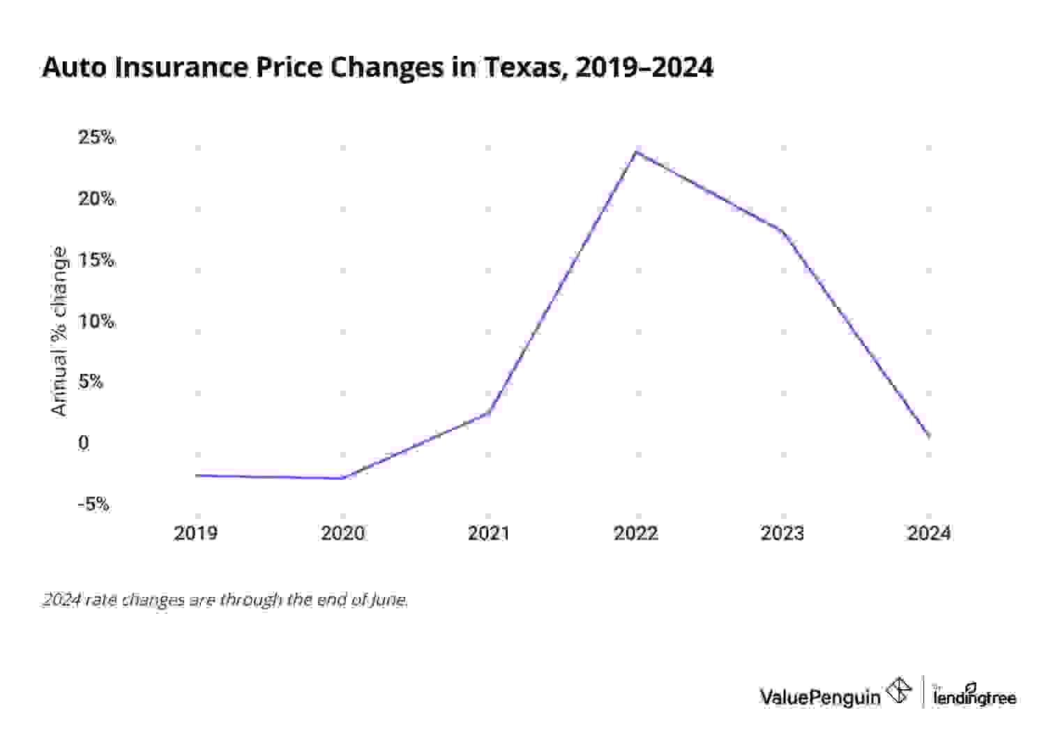Chart illustrating increased cost of TX auto insurance between 2019 and 2024