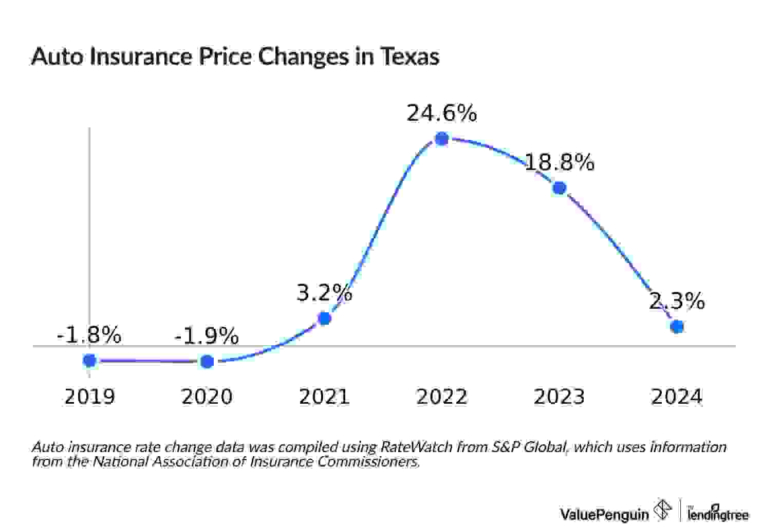 Increased cost of Texas vehicle insurance between 2019 and 2024