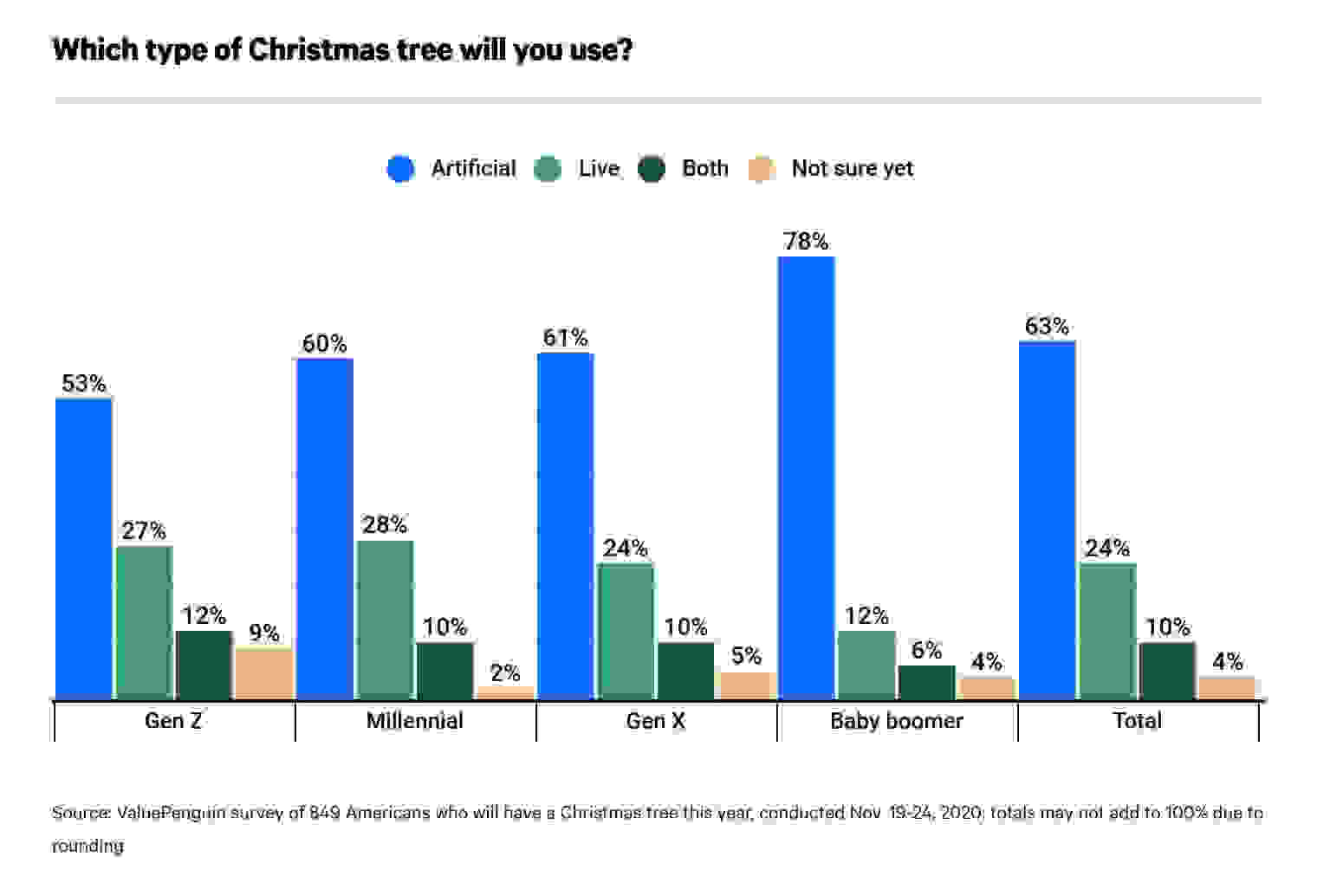 What type of Christmas trees do people buy