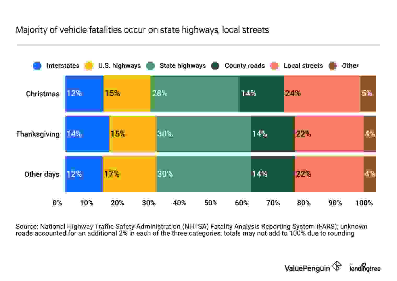 Highways