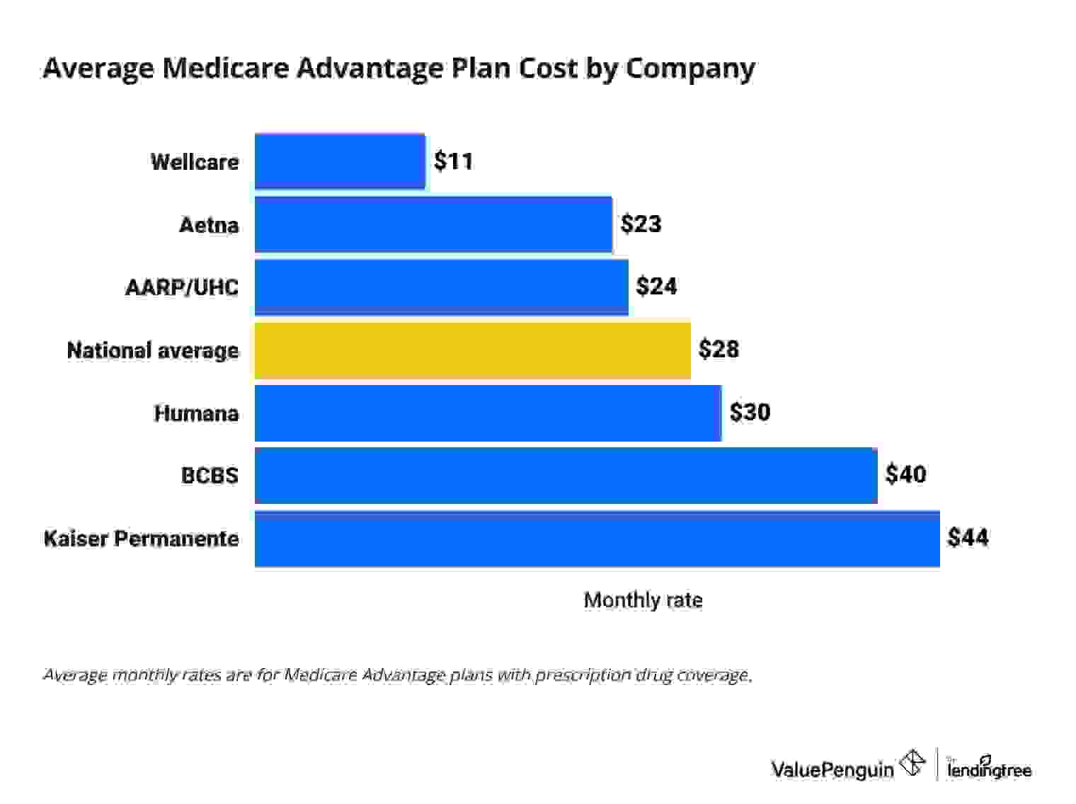 Average monthly cost of Medicare Advantage plans from different health insurance companies