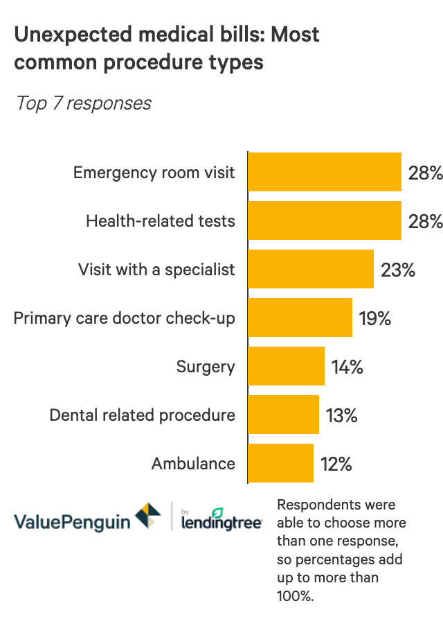 bar graph showing which procedures had the most surprise bills