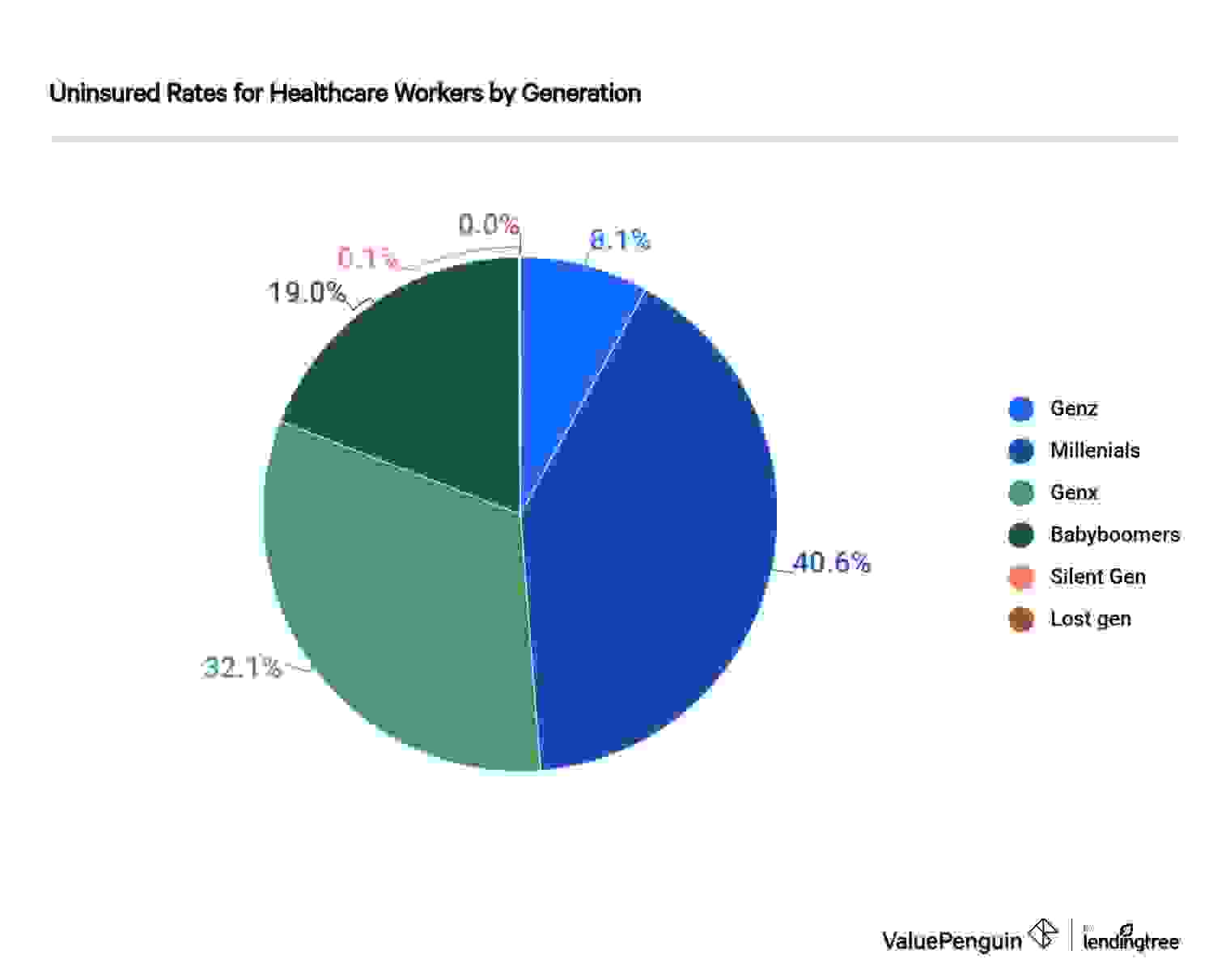 Uninsured Rates for Health Care Workers by Generation